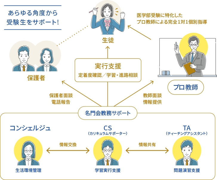 MEDIC名門会　ポイント3の画像